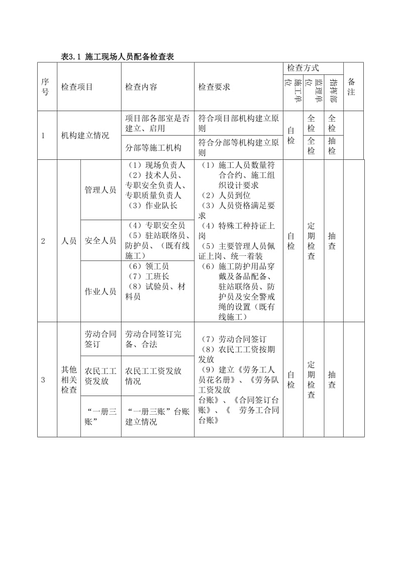 现场管理工作检查制度_第2页