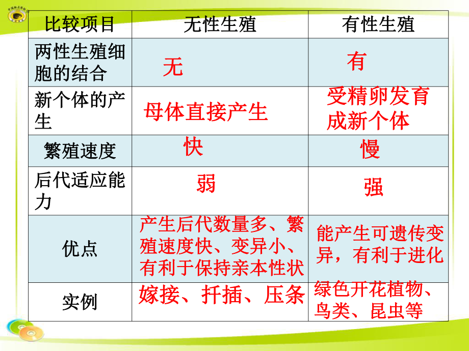 生物下册第七单元第一章第二节昆虫的生殖和发育人教_第1页