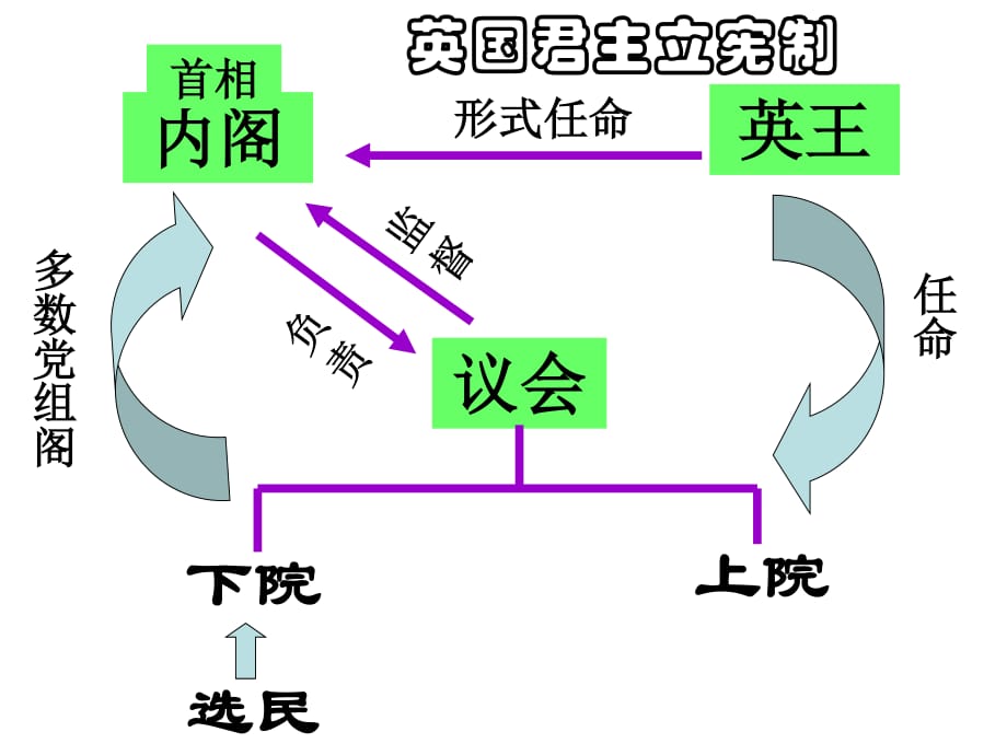 《英國君主立憲制》PPT課件_第1頁