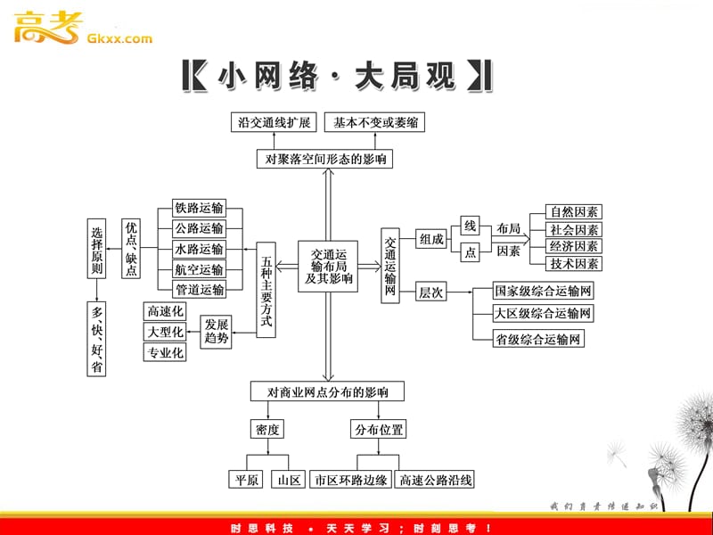 一轮复习课件：第2部分 第10章 交通运输布局及其影响 章末智慧背囊_第3页