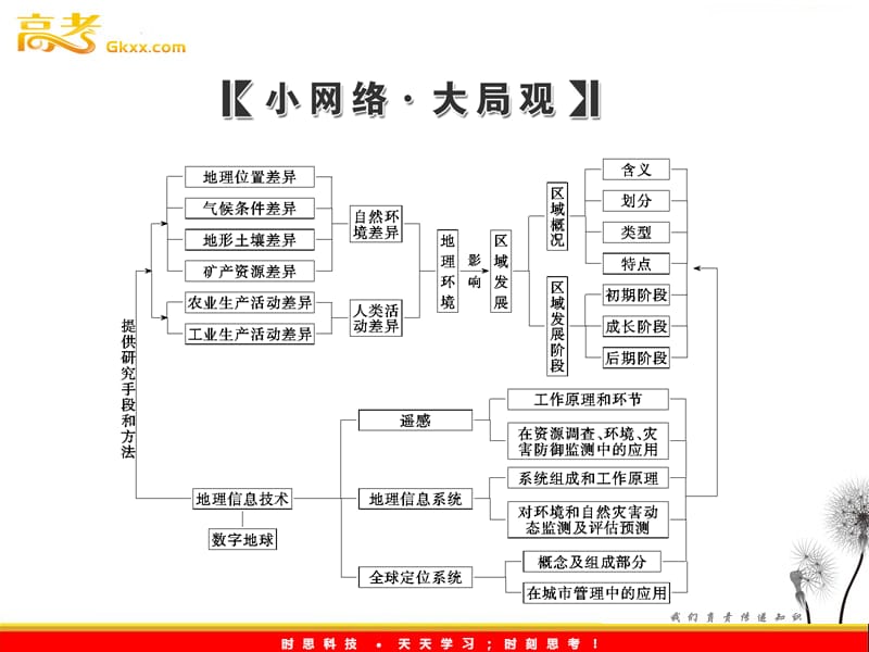 一轮复习课件：第3部分 第12章 地理环境与区域发展 章末智慧背囊_第3页