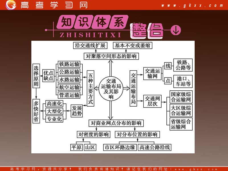 高一地理人教版同步授课课件：5《交通运输布局及其影响》本章高效整合（人教版必修2）_第2页