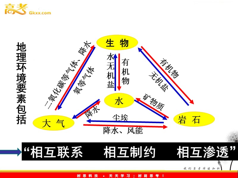 高一地理课件：3.3 自然地理环境的整体性（湘教版必修1）ppt课件_第3页