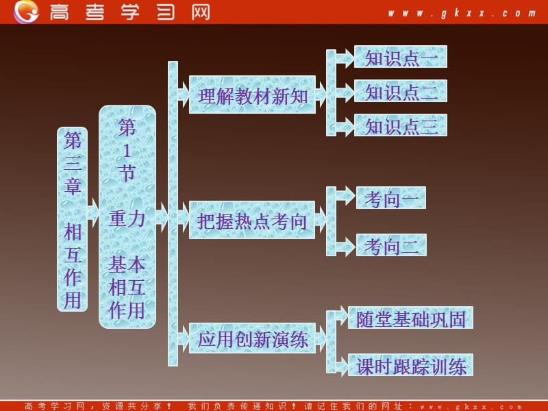 高中物理复习课件第1部分 第3章 第1节《重力 基本相互作用》（新）ppt_第2页