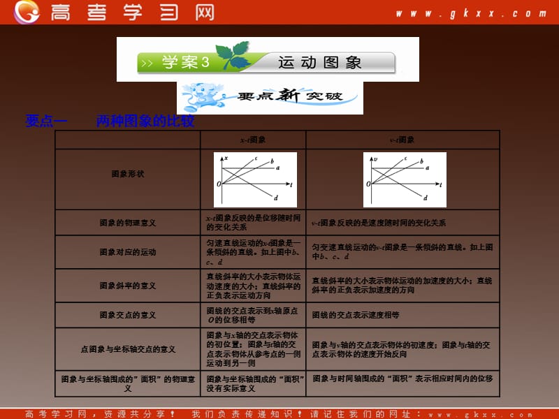 高考物理复习课件（新课标)1.3 运动图象ppt_第2页