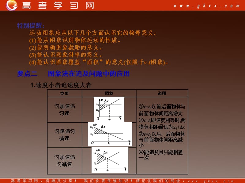 高考物理复习课件（新课标)1.3 运动图象ppt_第3页