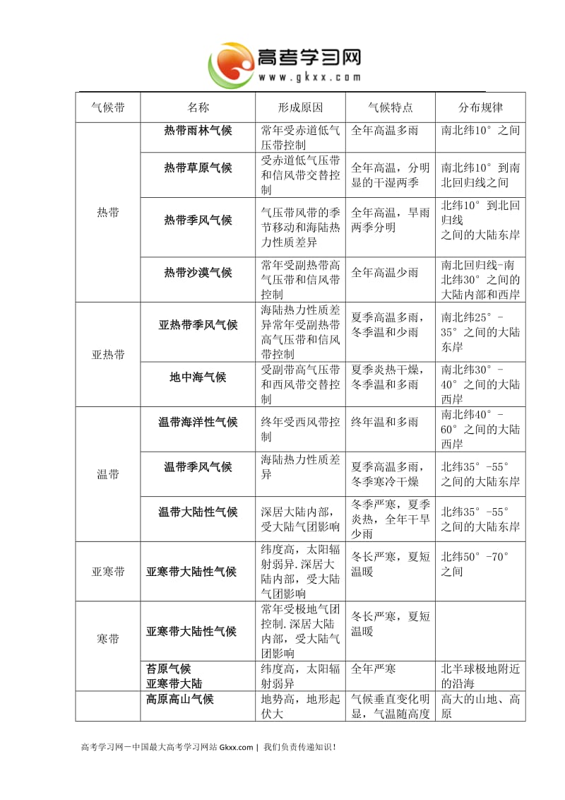 高一地理导学案：《世界气候类型》（湘教版必修1）_第2页