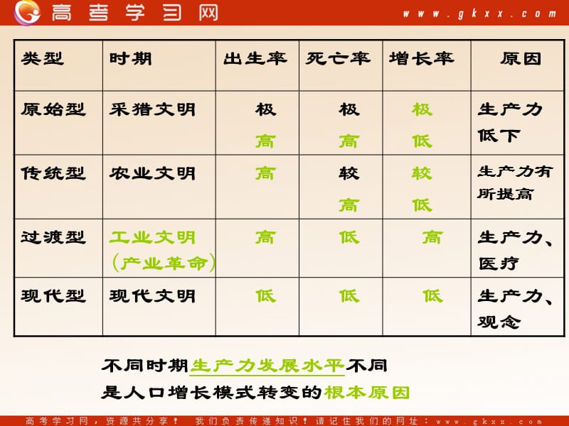 高中地理《人口的数量变化》课件4（17张PPT）（新人教版必修2）_第2页