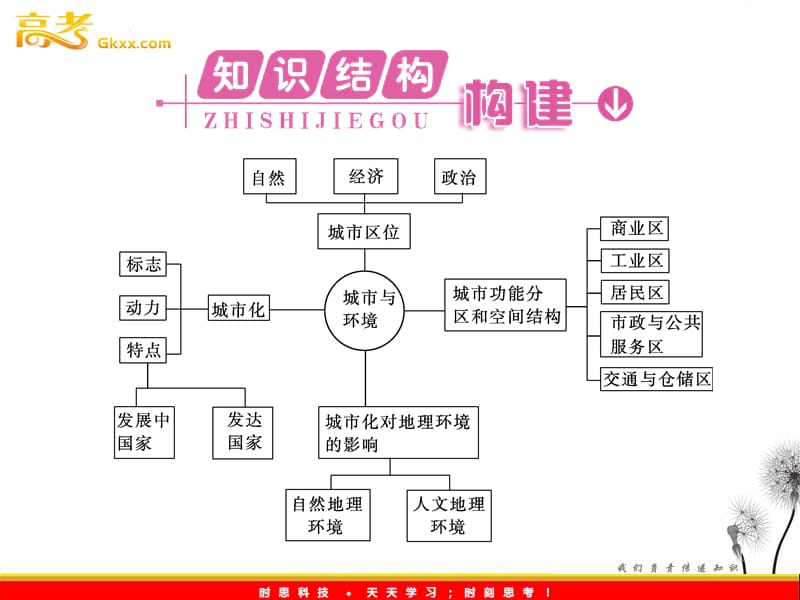 高三地理一轮（湘教版）课时全程讲解课件：必修2 第二章 章末高效提升ppt课件_第3页