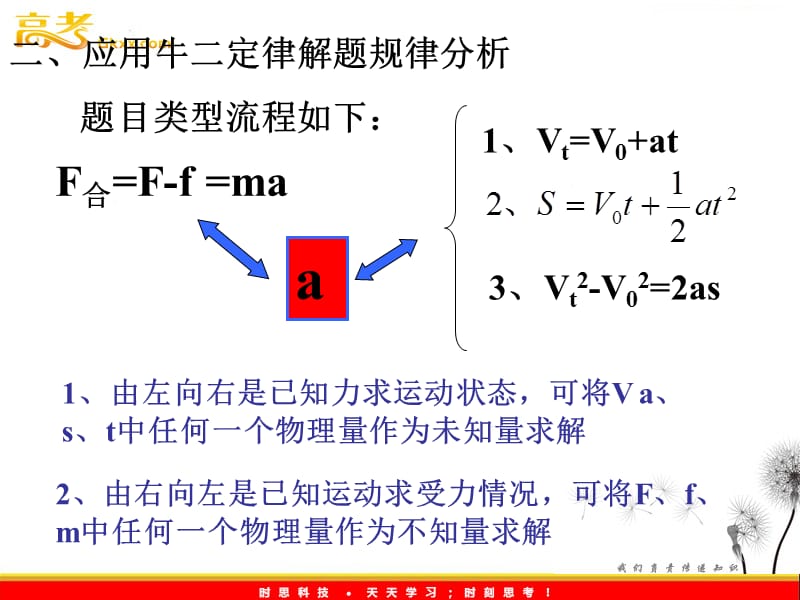 物理必修1《牛顿运动定律的应用》课件3（新人教版）ppt_第3页