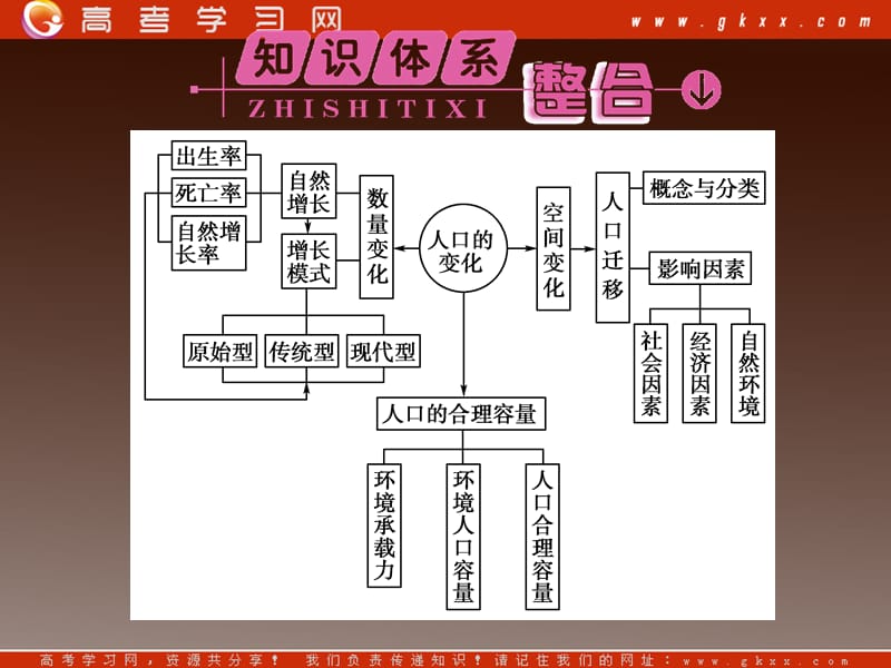 高一地理人教版同步授课课件：1《人口的变化》本章高效整合（人教版必修2）_第2页