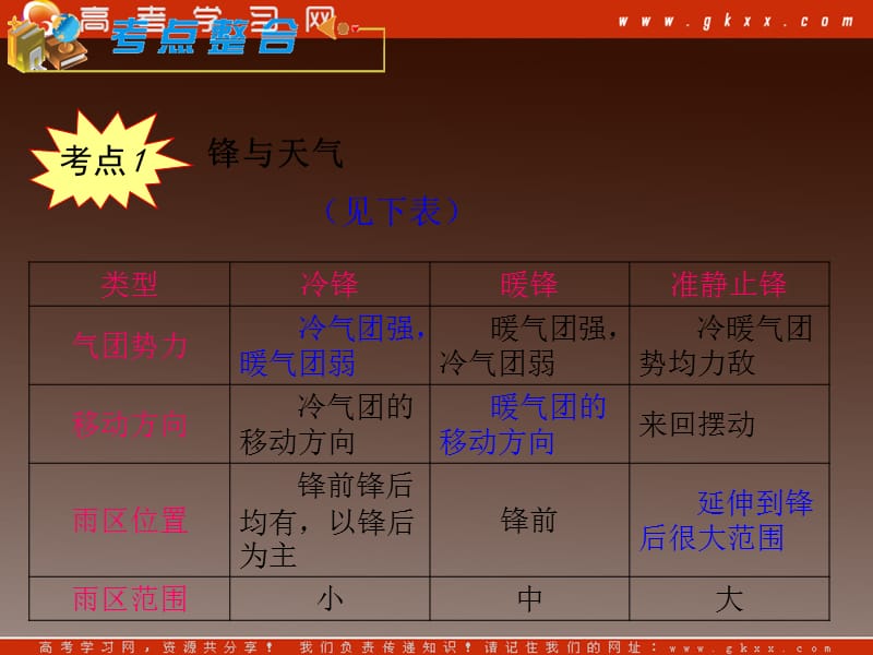 高中总复习（第2轮）地理：模块1必修1第3章第8课_常见的天气系统ppt课件_第3页