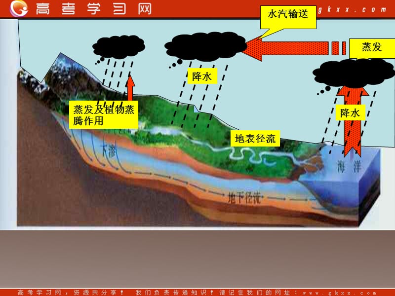 高二地理湘教版选修6《水循环与洋流》复习课件ppt课件_第3页