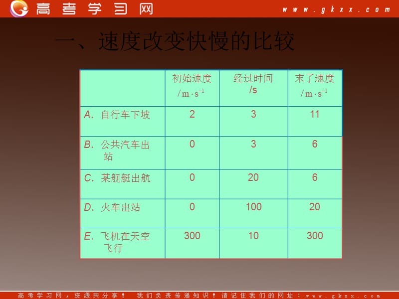 物理：1.5《速度变化快慢的描述──加速度》课件（1）（新）ppt_第3页