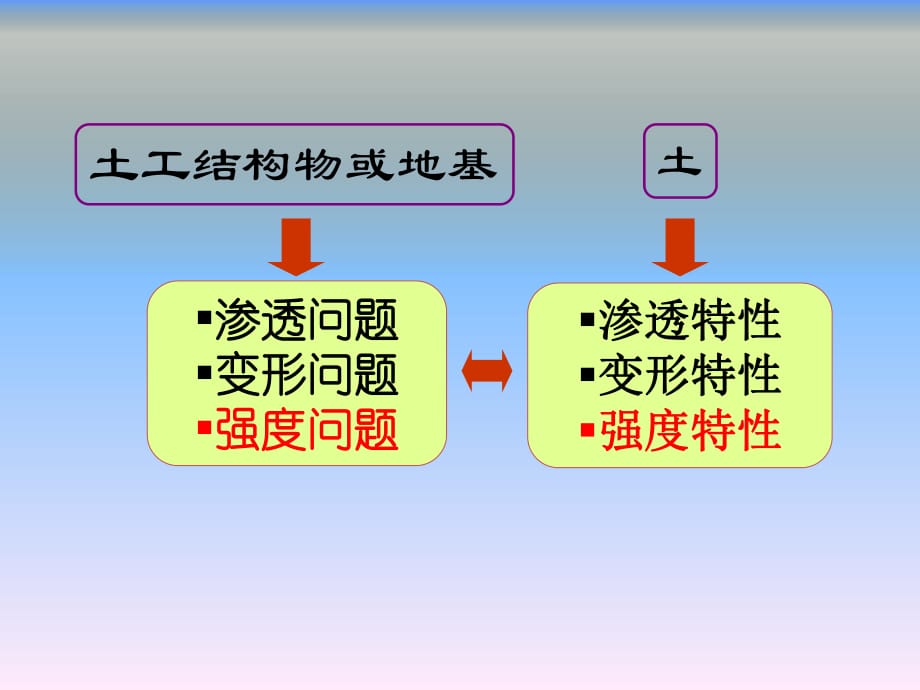 土力學(xué) 土的抗剪強(qiáng)度_第1頁(yè)