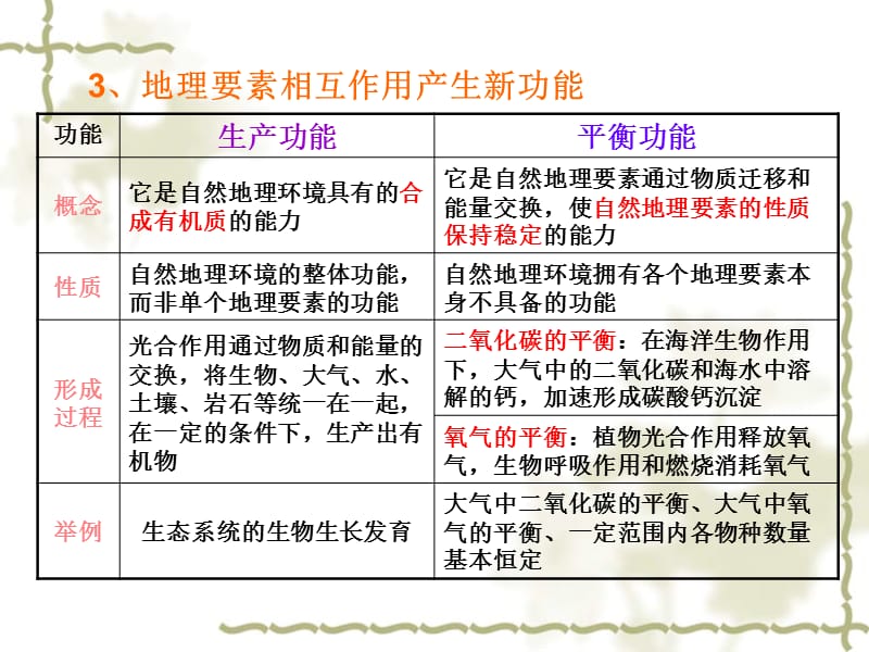 高中地理：3《自然地理环境的整体性和差异性》课件（湘教版必修1）ppt课件_第3页