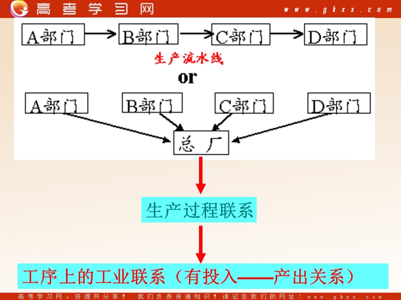 高中地理《工业地域的形成》课件7（15张PPT）（新人教版必修2）_第3页