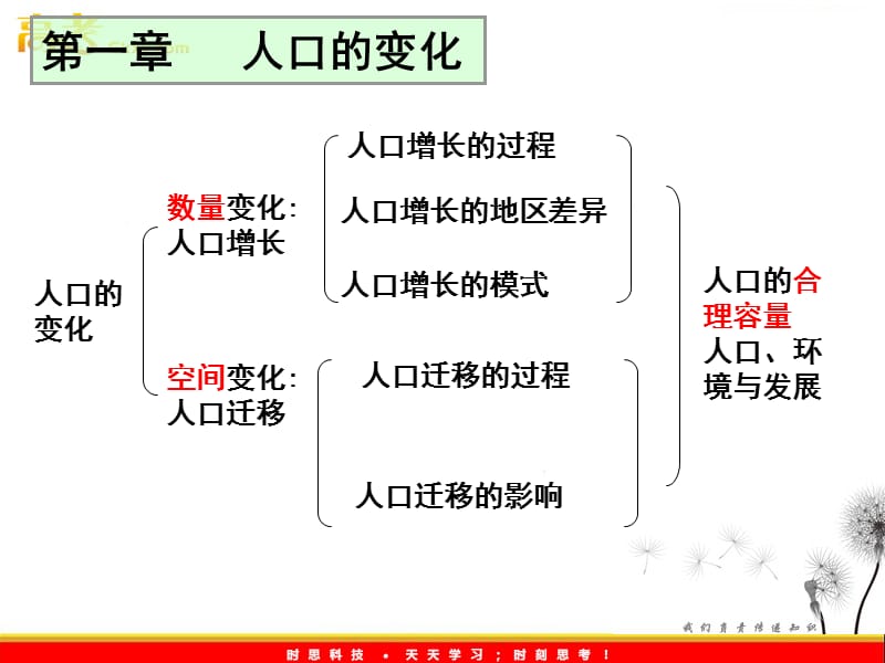 高一地理人教版必修二《人口的数量变化》课件2_第2页