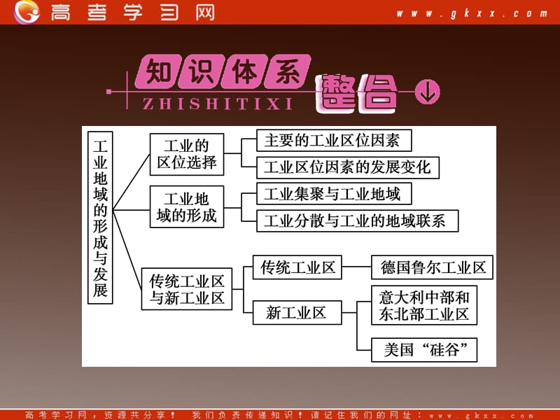 高一地理人教版同步授课课件：4《工业地域的形成与发展》本章高效整合（人教版必修2）_第2页