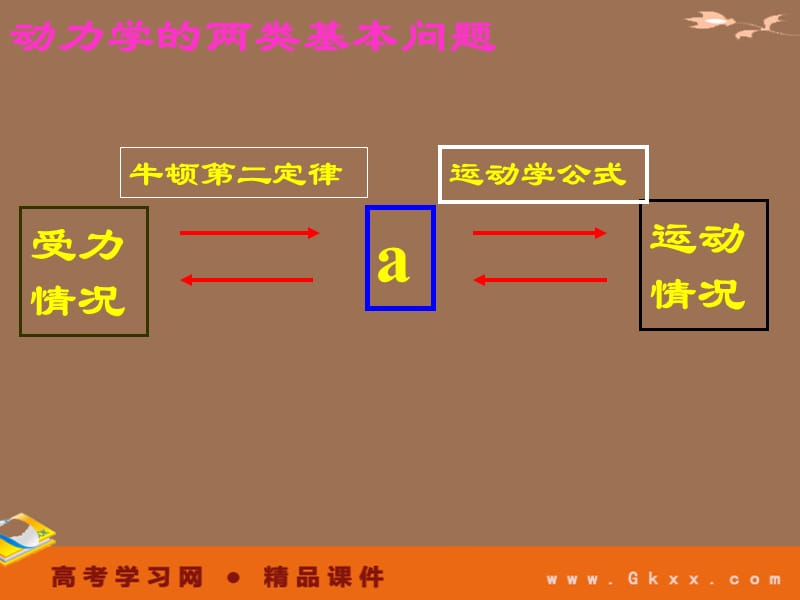 高中物理课件 用牛顿定律解决问题11ppt_第3页