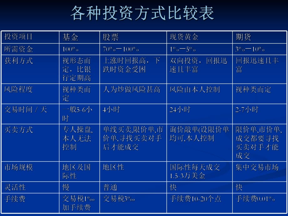 黄金白银投资高级技术分析_第1页