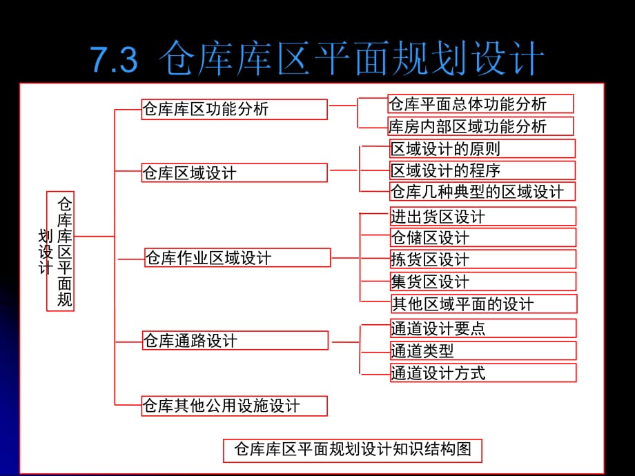 项目73仓库的平面布局规划与设计_第1页