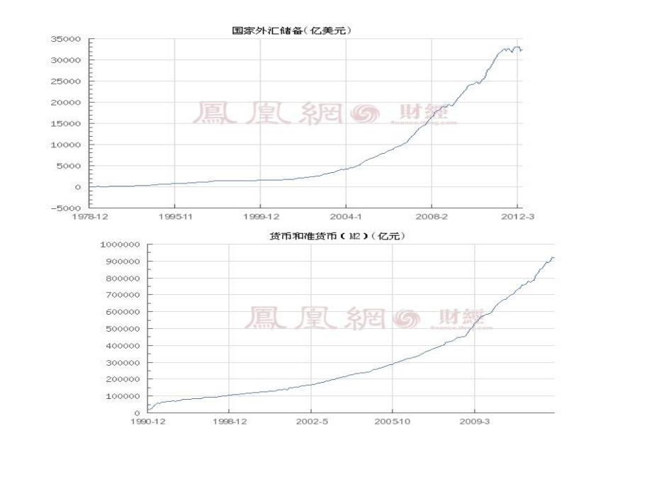 貨幣和準(zhǔn)貨幣外匯儲備外匯占款_第1頁