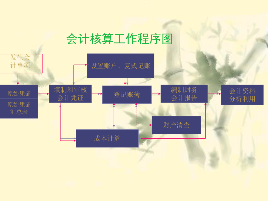 银行会计的基础知识《银行会计》丁元霖第_第1页