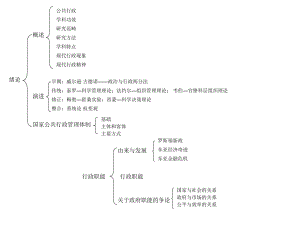 张国庆《公共行政学》(第三版)框架图