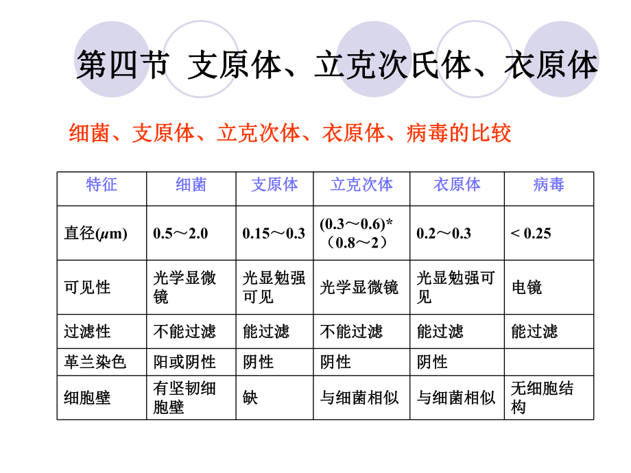 支原体立克次氏体衣原体_第1页