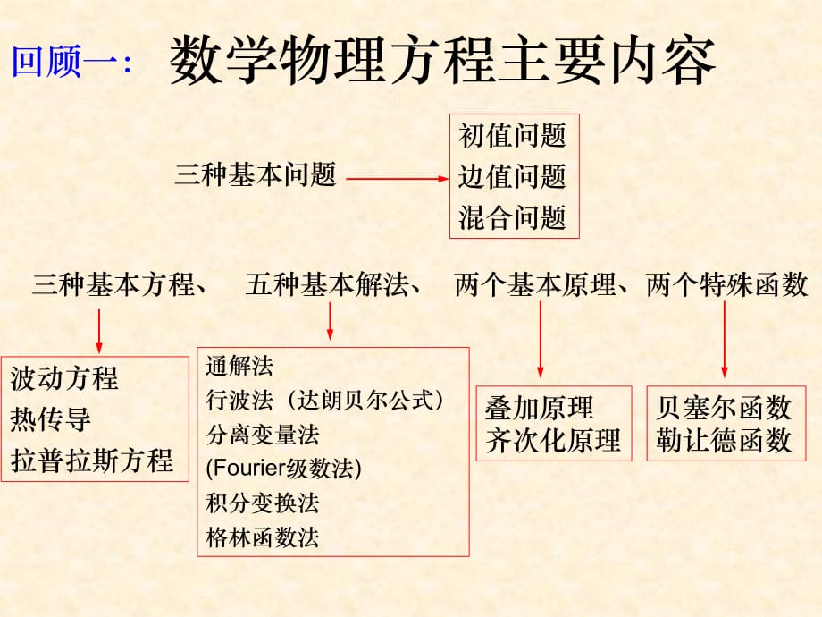 數(shù)學(xué)物理方程主要內(nèi)容_第1頁