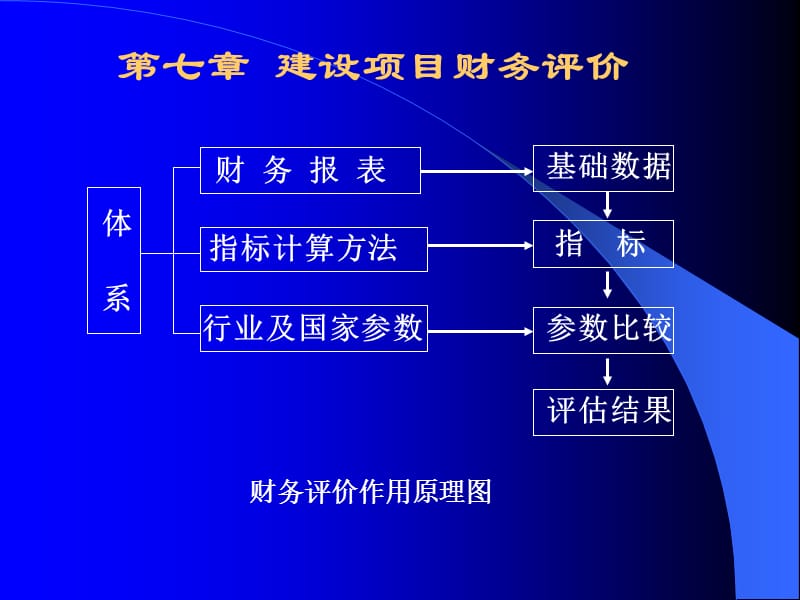 《财务评价》PPT课件_第1页