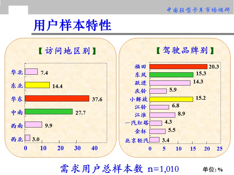 轻卡消费者市场研究_第1页