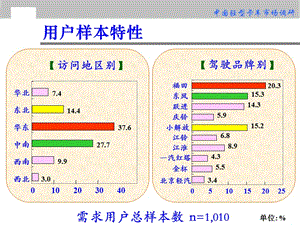 輕卡消費(fèi)者市場研究