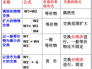 《貨幣的產(chǎn)生和本質(zhì)》PPT課件