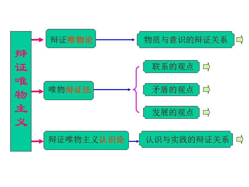 辩证唯物主义知识结构图_第1页