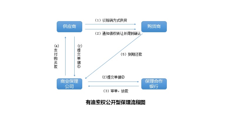 商业保理流程图_第1页