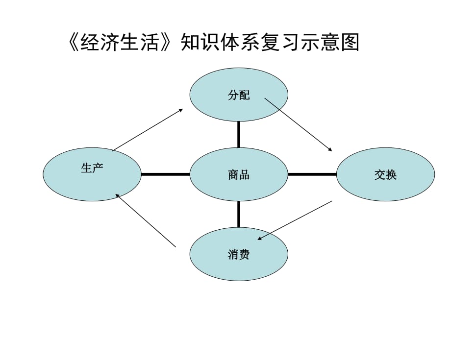 轮复习课件专题一生活与消费_第1页