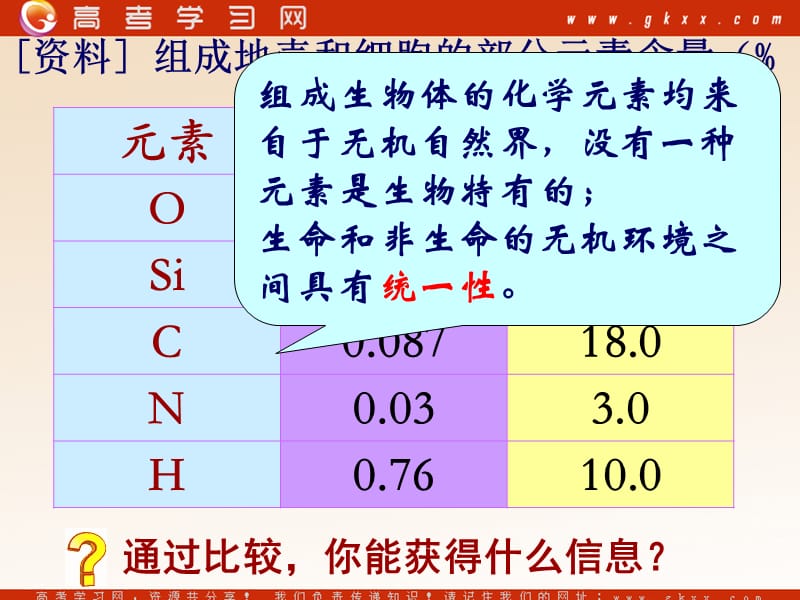 高中生物《细胞中的原子和分子》课件9（23张PPT）（苏教版必修1）_第3页