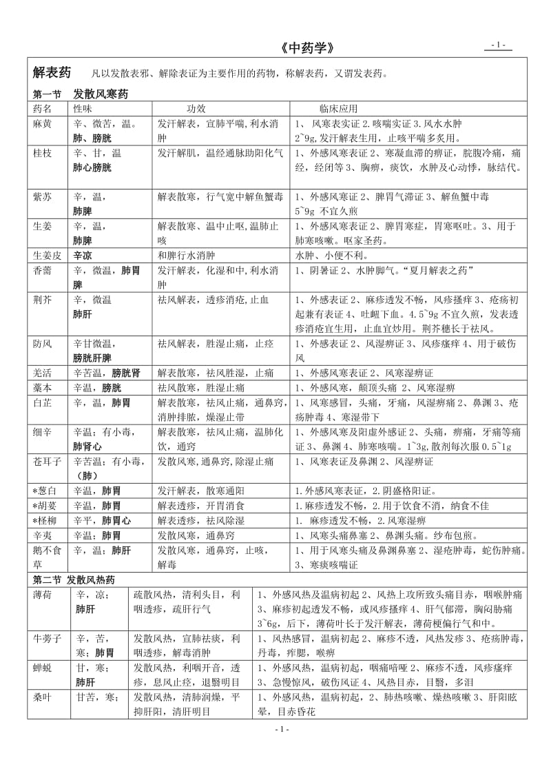 《中药学》总结表格(七版教材)[1]_第1页