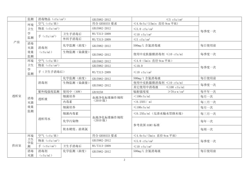 2017年医院感染监测计划_第2页