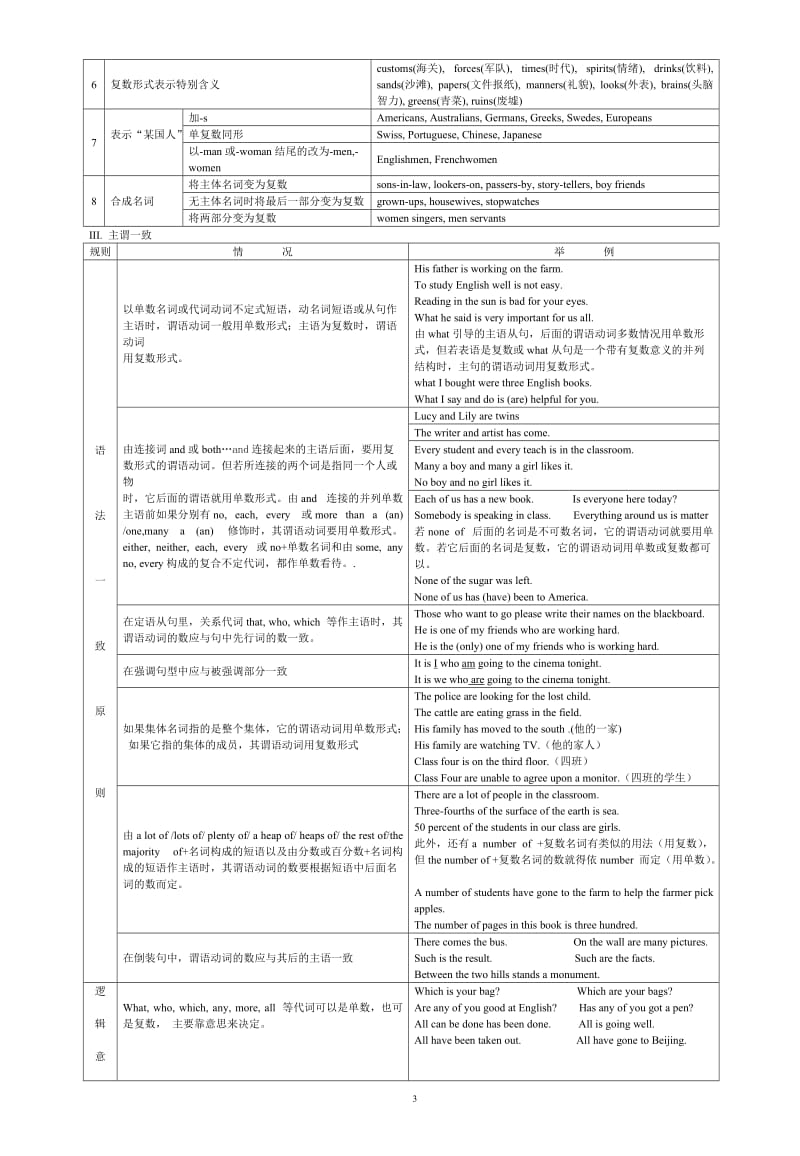 2017高考英语语法总结大全_第3页