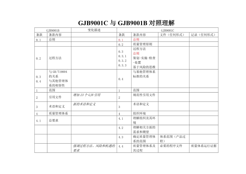 GJB9001B标准与GJB9001C标准对照表及要求_第1页