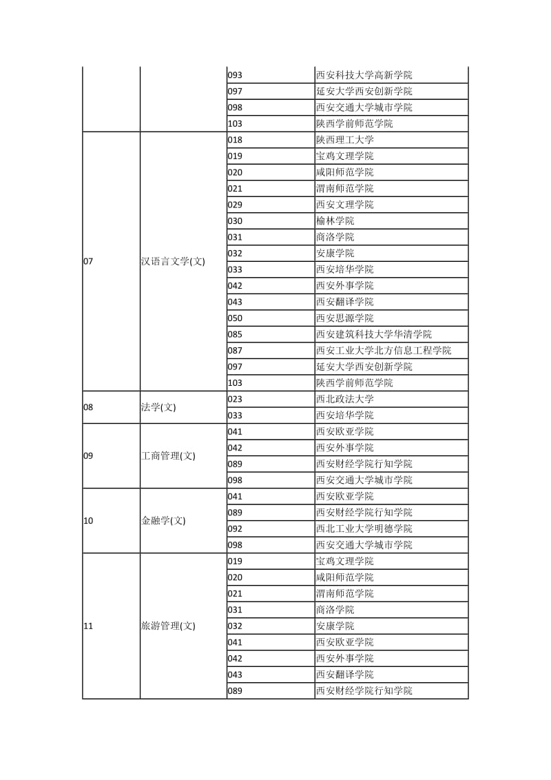 2018年陕西专升本对应院校表_第2页