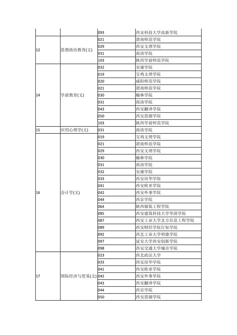 2018年陕西专升本对应院校表_第3页