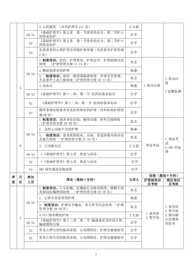 2016年内科护士分层级培训计划_第2页