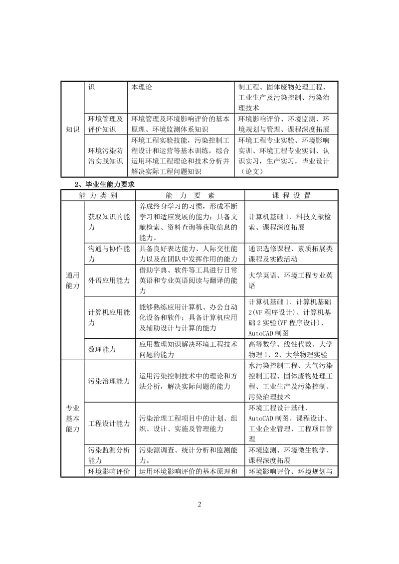 2016级环境工程专业人才培养方案_第2页