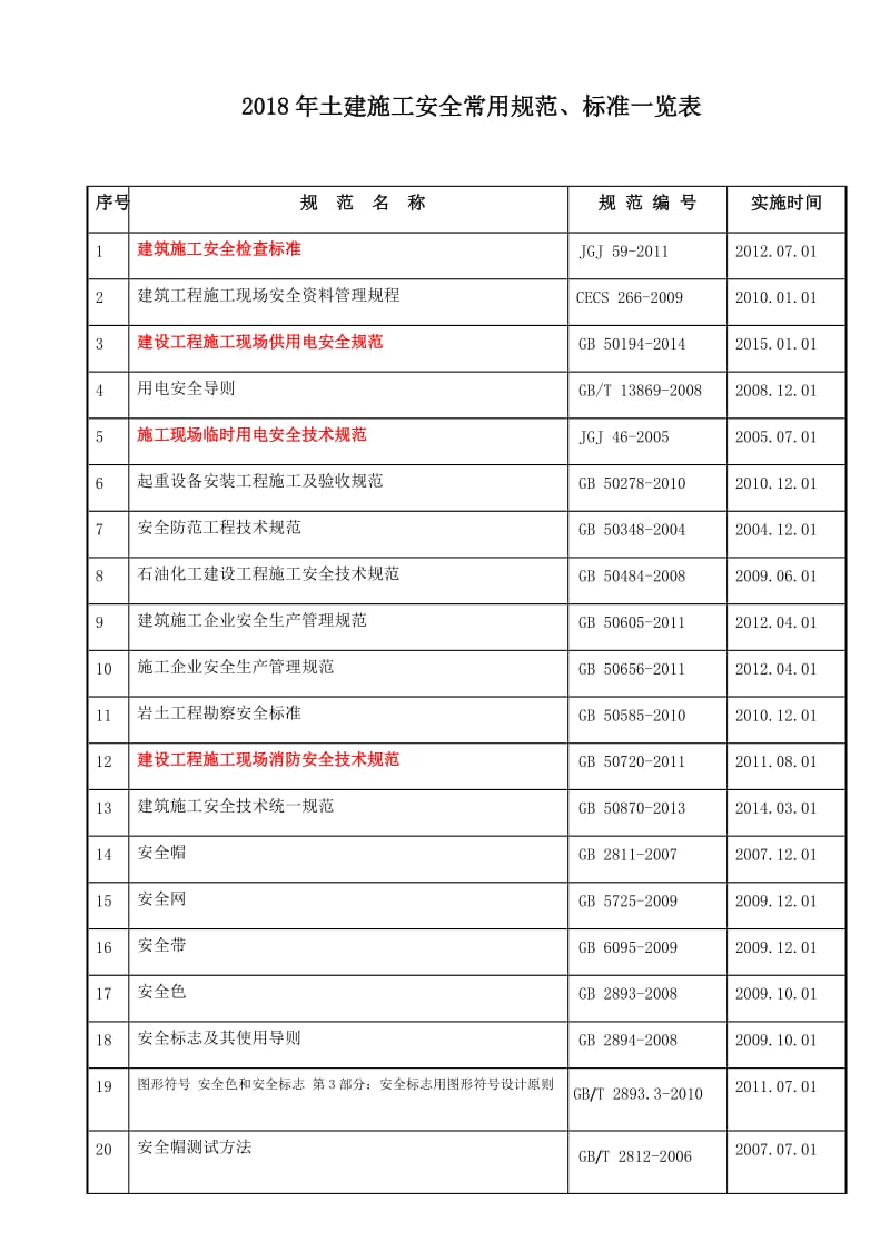 2018年施工安全常用规范标准一览表_第1页