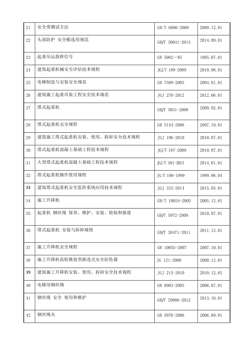 2018年施工安全常用规范标准一览表_第2页