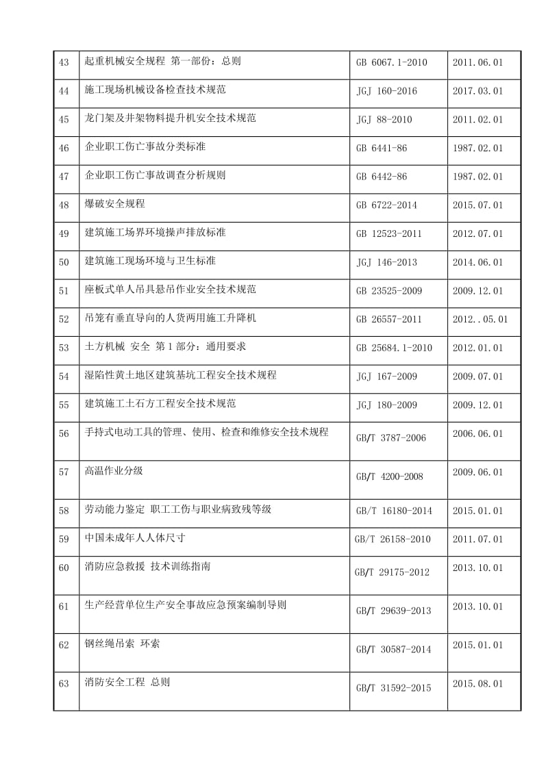 2018年施工安全常用规范标准一览表_第3页